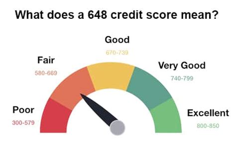 what is a 648 credit score